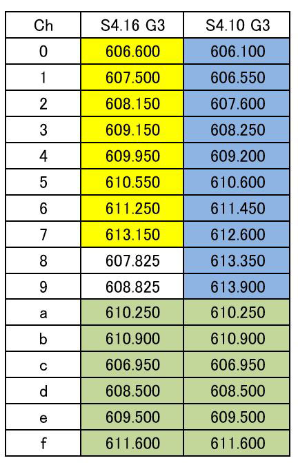 Trantec S4.16 - S4.10 frequencies